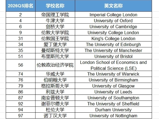 2026qs英国大学排名